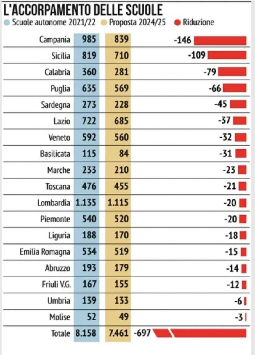 Scuola Rizza: con gli accorpamenti la Sicilia perderà 109 scuole